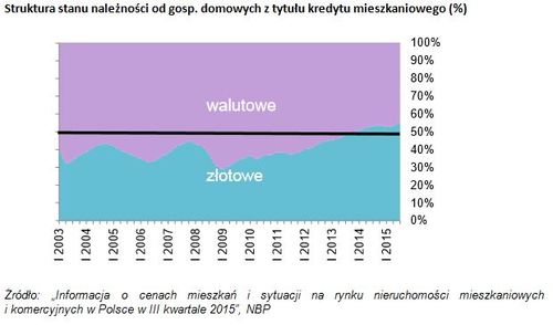 zadłuzenia gospodarstw domowych z tytyłu kredytu mieszk